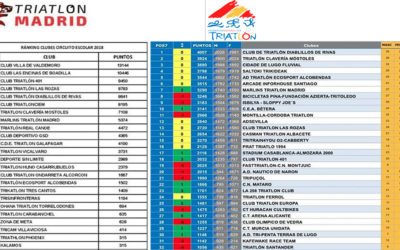 Clasificación Final Circuito Escolar 2018 Y Primera Parte De Temporada Club